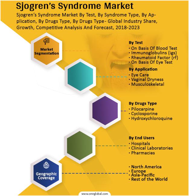 Sjogren’s Syndrome Market