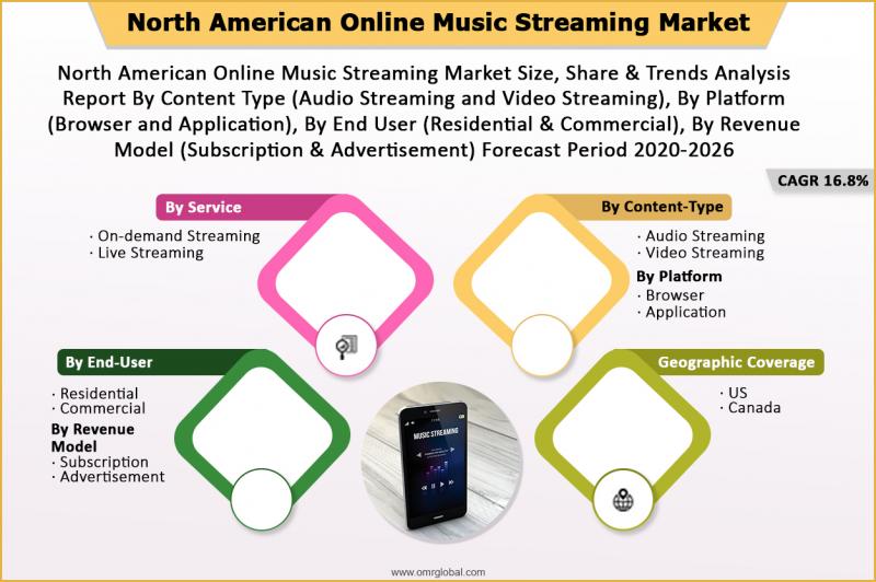 North American Online Music Streaming Market Size, Share,