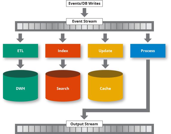 Event Stream Processing Market