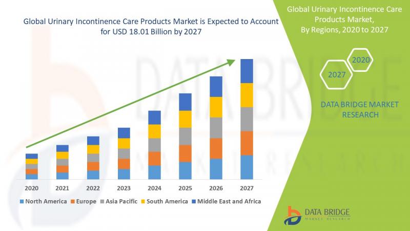 Urinary Incontinence Care Products Market