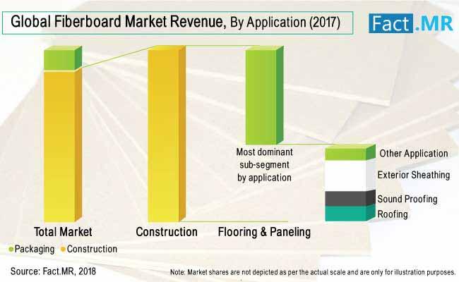 Fiberboard Market- Medium Density Fiberboard/High Density