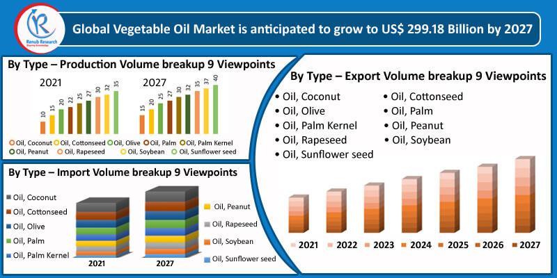 vegetable oil market, global vegetable oil market, vegetable oil market share, vegetable oil market size
