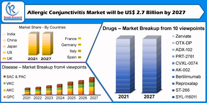 allergic conjunctivitis market, global allergic conjunctivitis market, allergic conjunctivitis market share