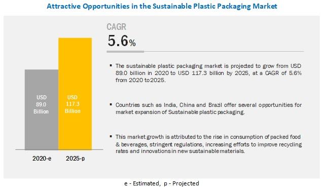 Sustainable Plastic Packaging Market worth $117.3 billion