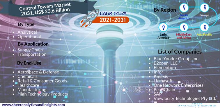 Control Towers Market will be growing at a CAGR of 14.5% during