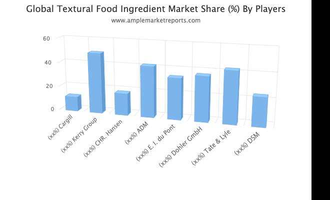 The Textural Food Ingredient market report provides a detailed study of the growth rate of every segment with the help of charts a