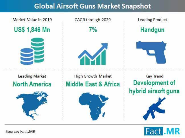 North America will Continue to be the Leading Market