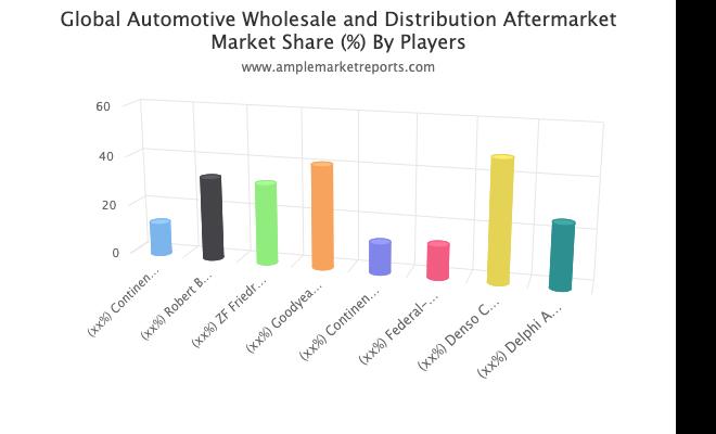 Automotive Wholesale and Distribution Aftermarket Research Provides Unique Insights and Extensive Analysis