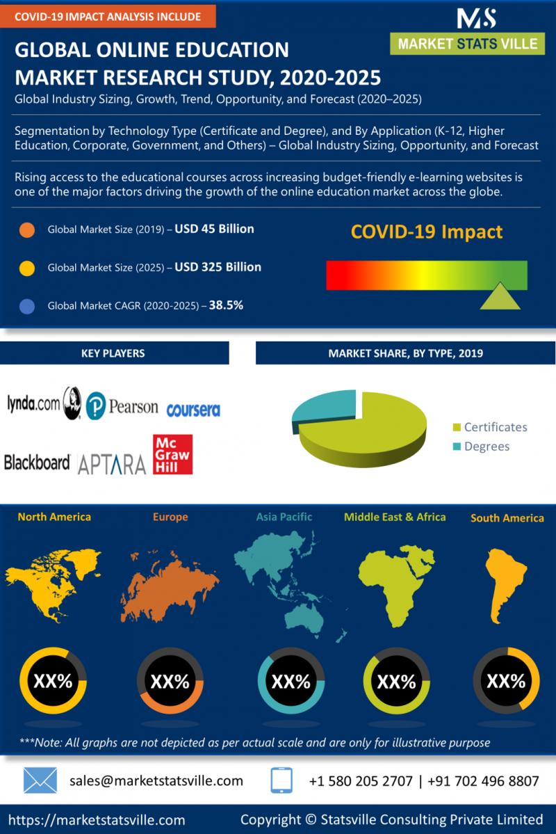 Online Education Market 2021: Industry Size, Regions, Emerging Trends, Growth Insights, Development Scenario, Opportunities and Forecast by 2025