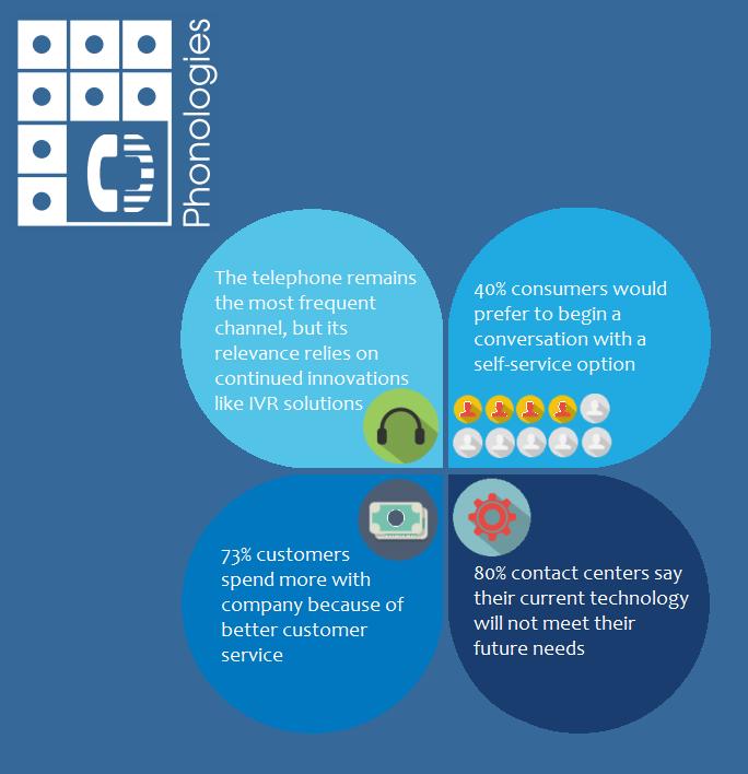 Black Lab IVR Deployed on Phonologies Platform Enables India's 40 Million SMBs to Set Up a Business Number in Minutes.