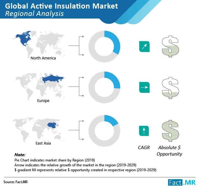 Active Insulation Market to Witness Healthy Growth of 5%