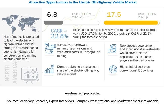 Electric Off-highway Vehicle Market By Size, Trends and Global