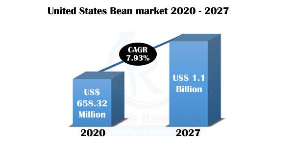 united states beans market, us beans market, united states beans market share, united states beans market size, united states bean