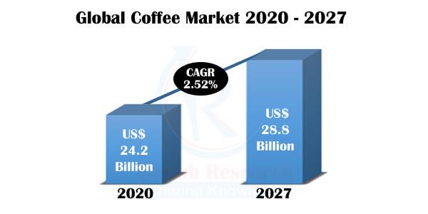 global coffee market, coffee market, global coffee market share, global coffee market size, global coffee market report, global co