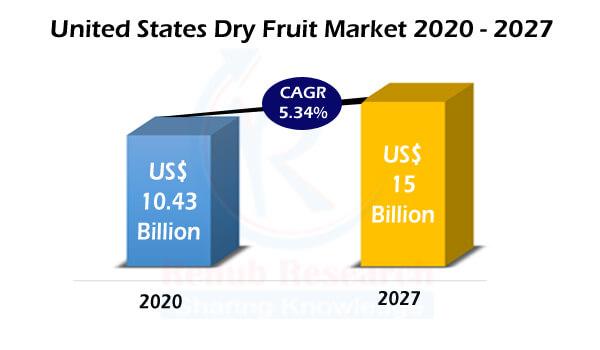 united states dry fruit market, us dry fruit market, united states dry fruit market share, united states dry fruit market size