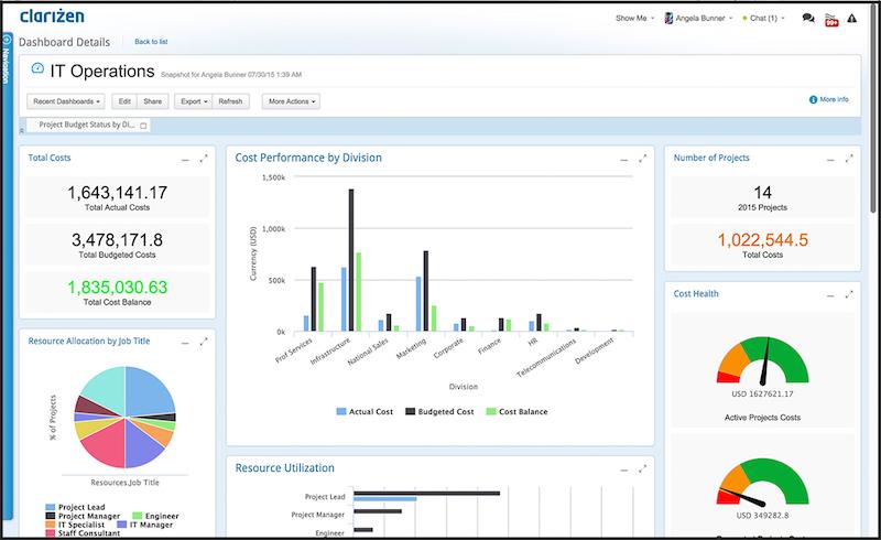 Budgeting Management Software Market is Booming Worldwide |