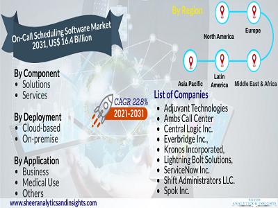 On-Call Scheduling Software Market is expected to witness 22.8%