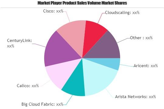 Data Center Networking Market