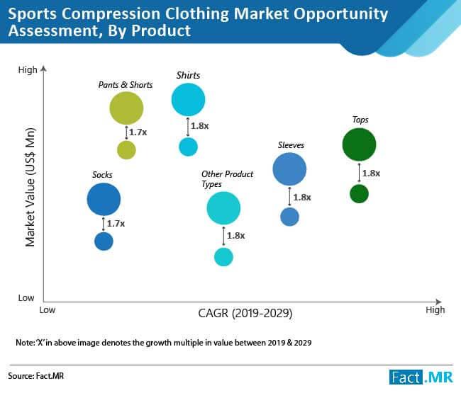 Global Sports Compression Clothing Market: Scrutinized