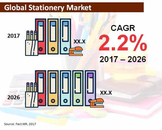 Stationery Market Industry Development, Growth Opportunities