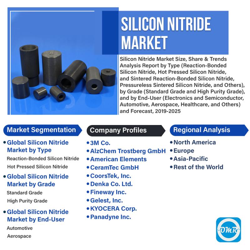 Silicon Nitride Market 2019 Size, Growth Analysis Report,