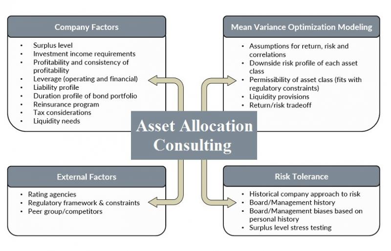 Asset Allocation Consulting Market