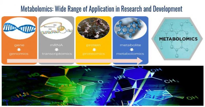 Metabolomics Market