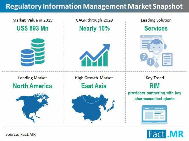Regulatory Information Management Market Analysis, Regulatory Information Management Market Forecast, Regulatory Information Man