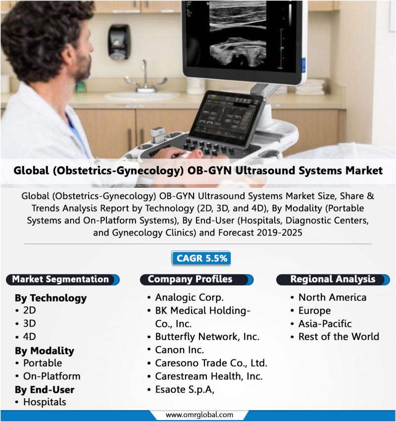 Global OBGYN Ultrasound Systems Market Size, Industry Trends,