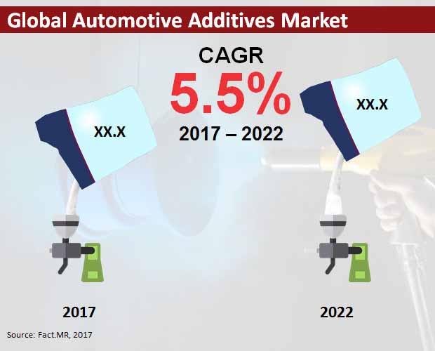 Automotive Additives Market