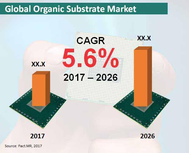 Organic Substrate Market