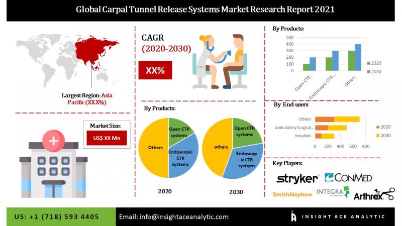 Global Carpal Tunnel Release Systems Market – Revenue