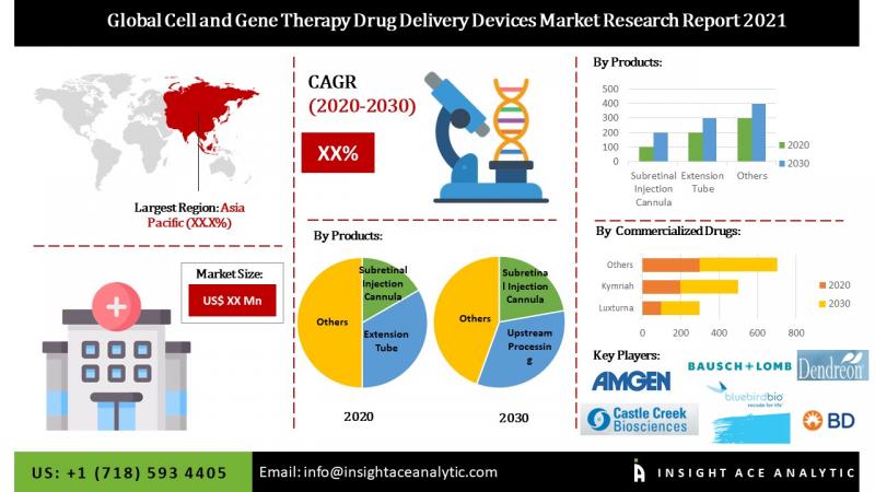 Global Cell and Gene Therapy Drug Delivery Devices Market –