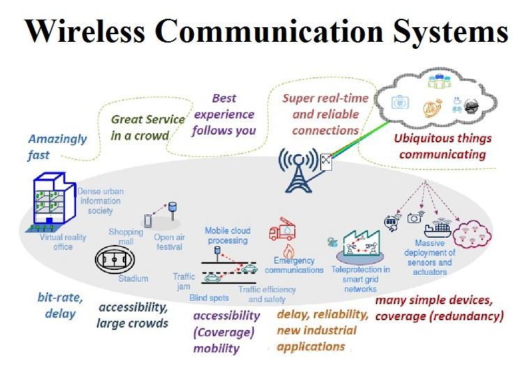 Wireless Communication Systems Market