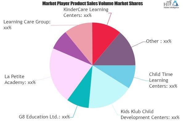 Children Day Care Services Market