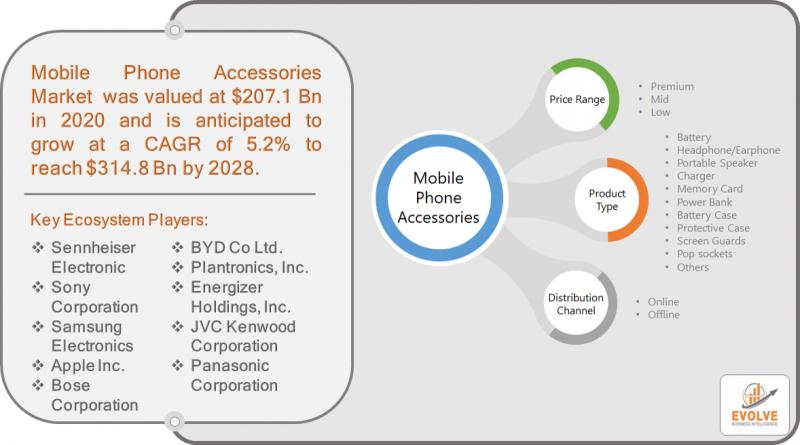 Mobile Phone Accessories Market Snapshot