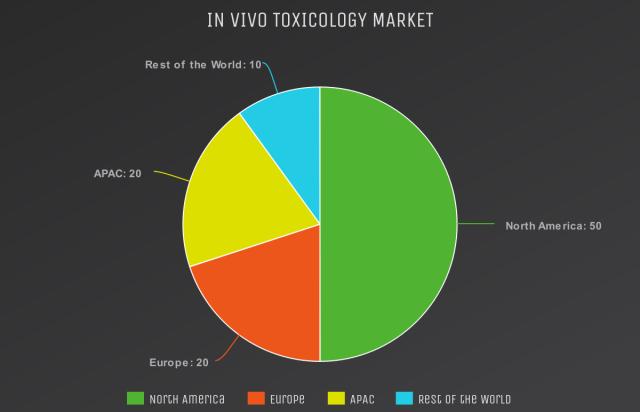 In Vivo Toxicology Market Size, Share, 2022 - 2025