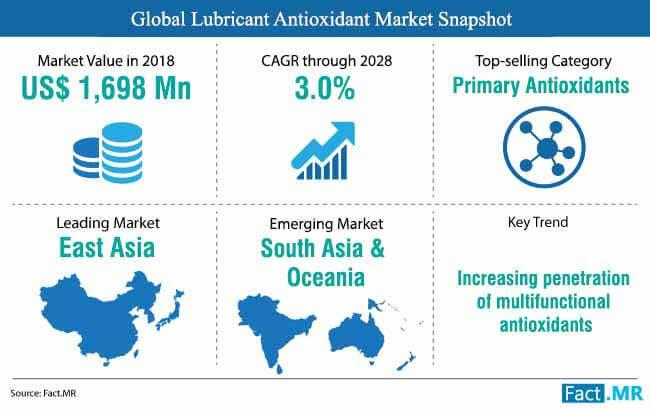 (2018-2028) Lubricant Additives Market by Market Share,