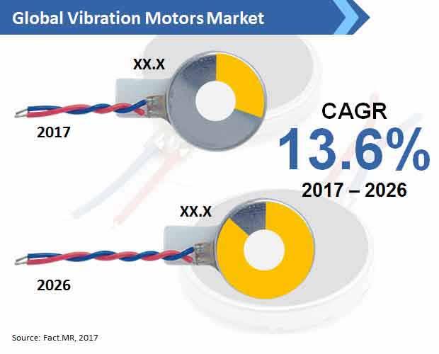 Vibration Motors Market