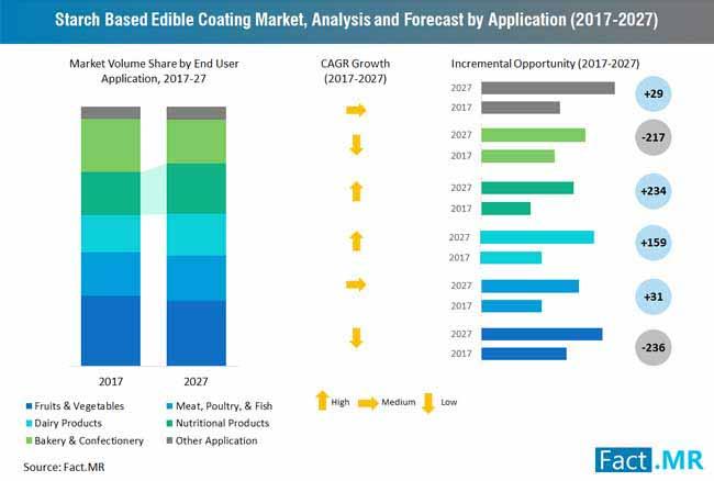 Starch Based Edible Coating Market SWOT Analysis, Top Company