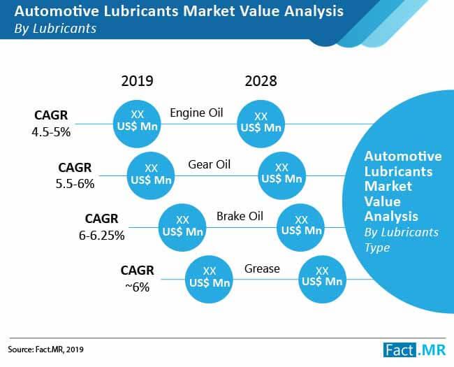 Bio-based Automotive Lubricants, A Key Market Trend Business
