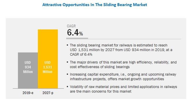 Sliding Bearing Market Growth Factors, Opportunities, Ongoing