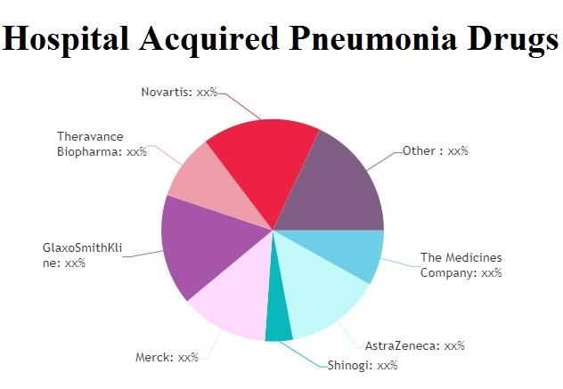 Hospital Acquired Pneumonia Drugs Market