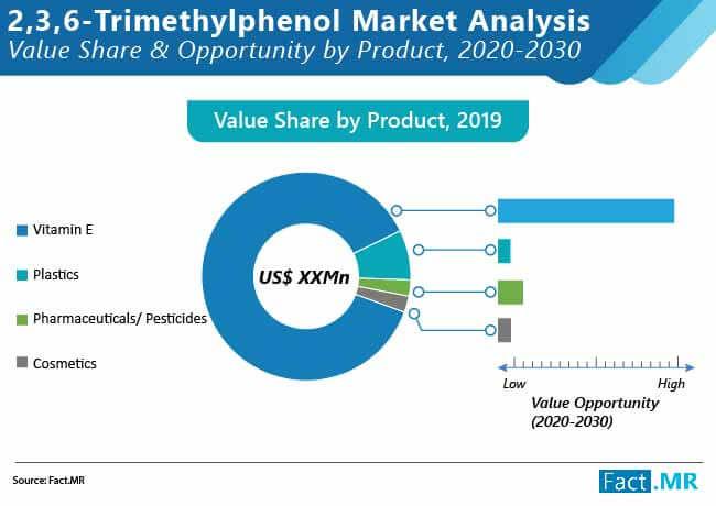2,3,6-Trimethylphenol (2,3,6 TMP) Market 2019 Trending