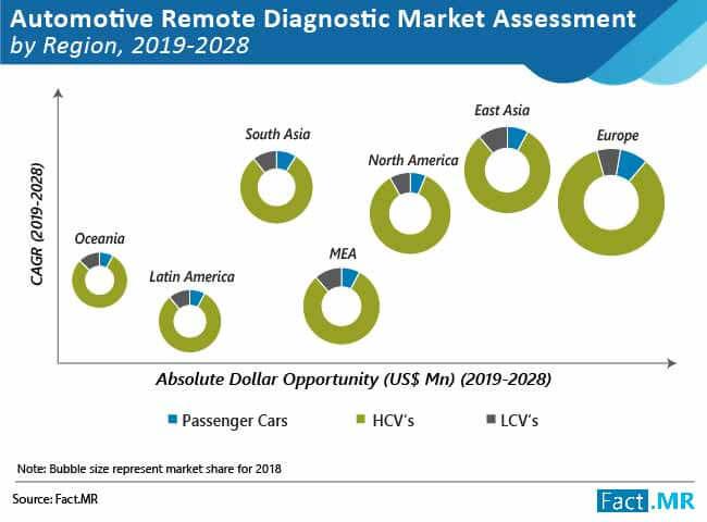 Automotive Remote Diagnostics Software Market SWOT Study