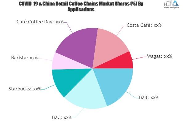 Retail Coffee Chains Market