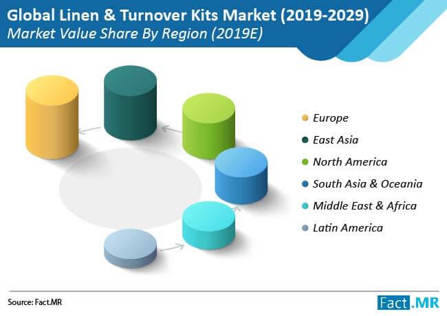Linen and Turnover Kits Market Financial Information with Top