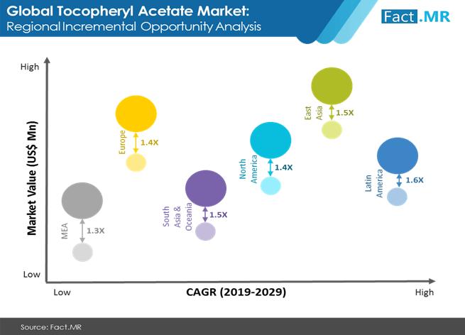 Tocopheryl Acetate Market to Witness Increased R&D