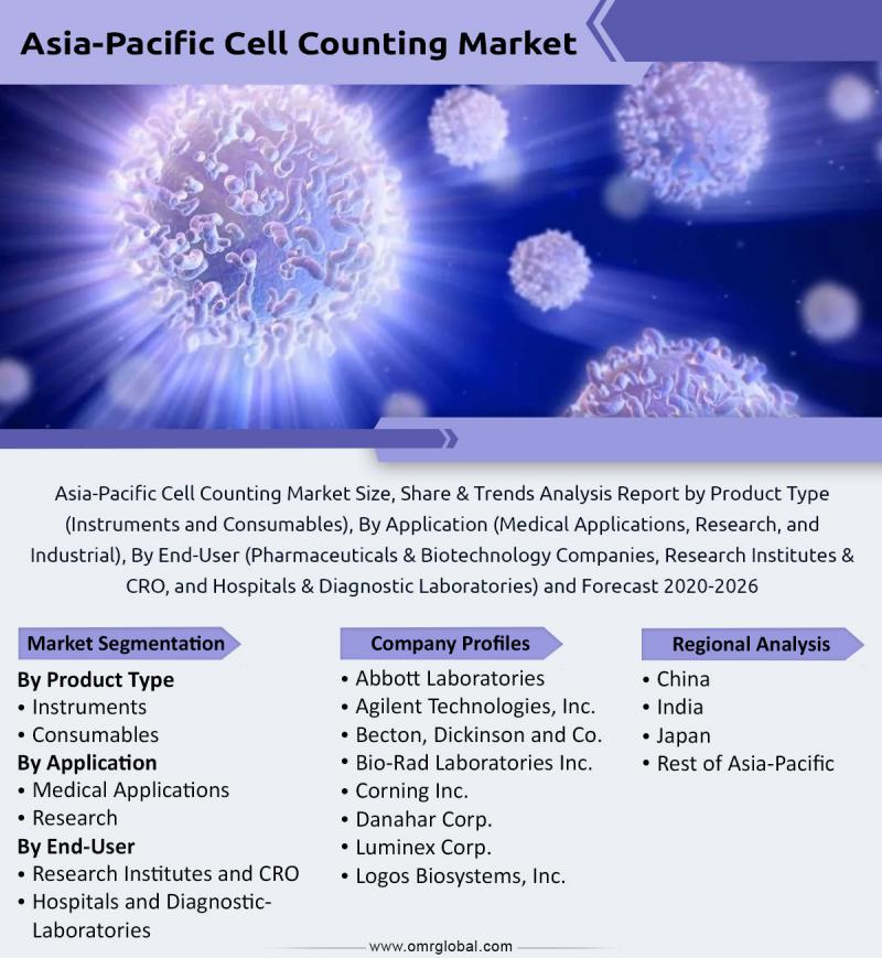 Asia-Pacific Cell Counting Market Size & Growth Analysis