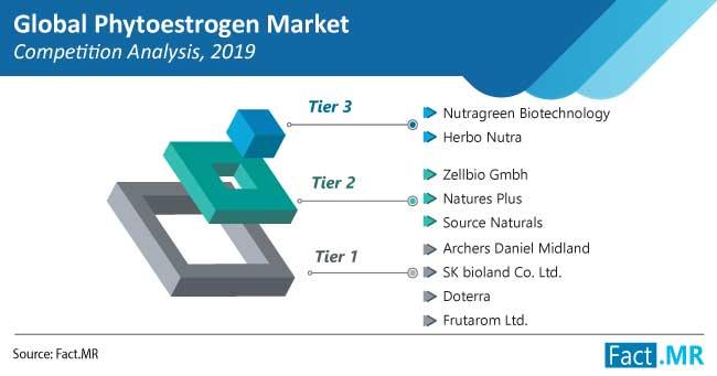 Phytoestrogen Market